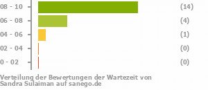 Punkteverteilung Wartezeiten Bild