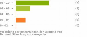 Punkteverteilung Leistung Bild