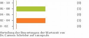 Punkteverteilung Wartezeiten Bild