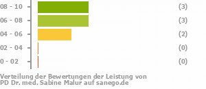 Punkteverteilung Leistung Bild