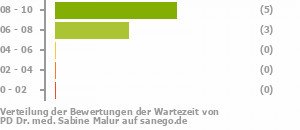 Punkteverteilung Wartezeiten Bild