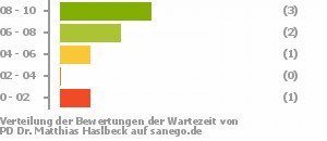 Punkteverteilung Wartezeiten Bild