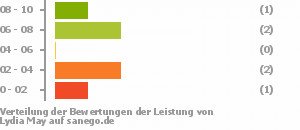 Punkteverteilung Leistung Bild