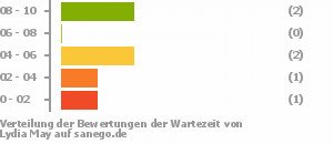 Punkteverteilung Wartezeiten Bild