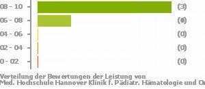Punkteverteilung Leistung Bild