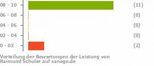 Punkteverteilung Leistung Punkteverteilung Leistung Bild