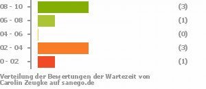 Punkteverteilung Wartezeiten Bild