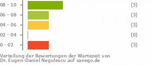 Punkteverteilung Wartezeiten Bild