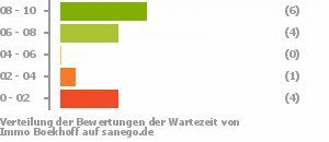 Punkteverteilung Wartezeiten Bild