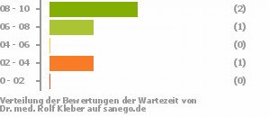 Punkteverteilung Wartezeiten Bild