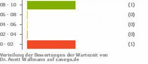 Punkteverteilung Wartezeiten Bild