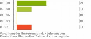 Punkteverteilung Leistung Bild