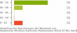 Punkteverteilung Wartezeiten Bild