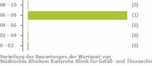 Punkteverteilung Wartezeiten Bild