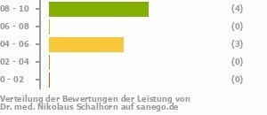 Punkteverteilung Leistung Bild
