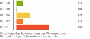 Punkteverteilung Wartezeiten Bild