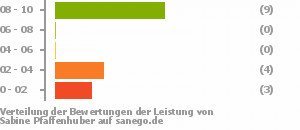 Punkteverteilung Leistung Punkteverteilung Leistung Bild
