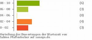 Punkteverteilung Wartezeiten Punkteverteilung Wartezeiten Bild