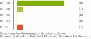 Punkteverteilung Wartezeiten Bild