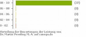 Punkteverteilung Leistung Punkteverteilung Leistung Bild