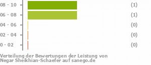 Punkteverteilung Leistung Bild