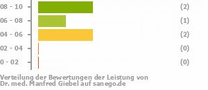 Punkteverteilung Leistung Bild