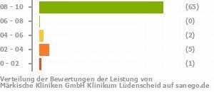 Punkteverteilung Leistung Bild