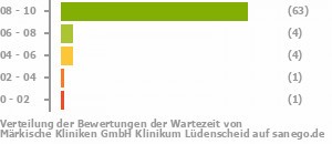 Punkteverteilung Wartezeiten Bild