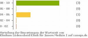 Punkteverteilung Wartezeiten Bild