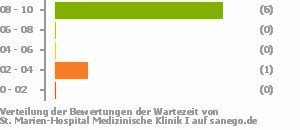 Punkteverteilung Wartezeiten Bild