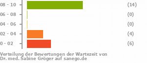 Punkteverteilung Wartezeiten Bild