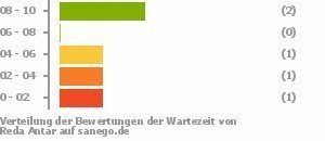 Punkteverteilung Wartezeiten Bild