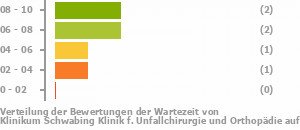 Punkteverteilung Wartezeiten Bild