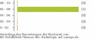 Punkteverteilung Wartezeiten Bild