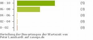 Punkteverteilung Wartezeiten Punkteverteilung Wartezeiten Bild
