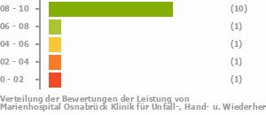 Punkteverteilung Leistung Bild