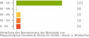 Punkteverteilung Wartezeiten Bild