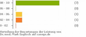 Punkteverteilung Leistung Punkteverteilung Leistung Bild