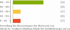 Punkteverteilung Wartezeiten Bild