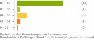 Punkteverteilung Leistung Bild
