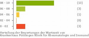 Punkteverteilung Wartezeiten Bild