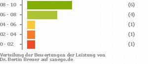 Punkteverteilung Leistung Bild