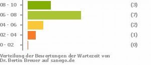 Punkteverteilung Wartezeiten Bild