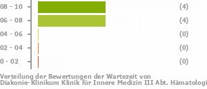 Punkteverteilung Wartezeiten Bild