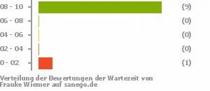 Punkteverteilung Wartezeiten Punkteverteilung Wartezeiten Bild