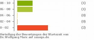 Punkteverteilung Wartezeiten Bild