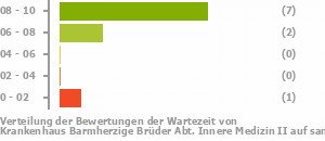 Punkteverteilung Wartezeiten Bild