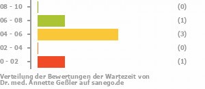 Punkteverteilung Wartezeiten Bild