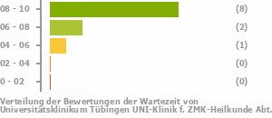 Punkteverteilung Wartezeiten Bild