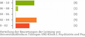 Punkteverteilung Leistung Bild